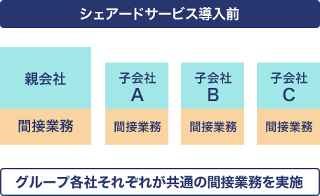 シェアードサービス導入前