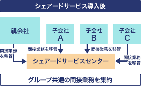 シェアードサービス導入後